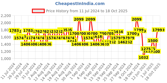 ajio.com american eagle Flat-Front Shorts with Insert Pockets american eagle Price History Graph from 11 Jul 2024 to 18 Oct 2025