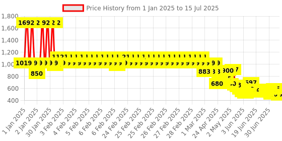 ajio.com u.s. polo assn. Flat-Front Shorts with Insert Pockets u.s. polo assn. Price History Graph from 1 Jan 2025 to 15 Jul 2025