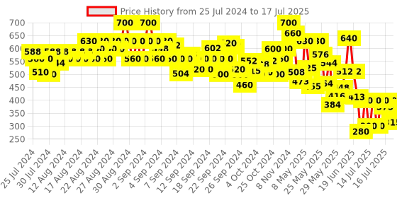 ajio.com cantabil Flat-Front Shorts with Insert Pockets cantabil Price History Graph from 25 Jul 2024 to 17 Jul 2025