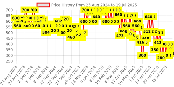 ajio.com cantabil Flat-Front Shorts with Insert Pockets cantabil Price History Graph from 22 Aug 2024 to 17 Jul 2025