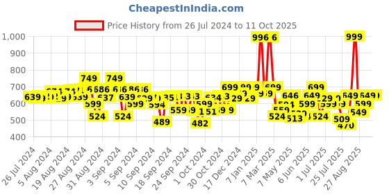 ajio.com kiddopanti Flat-Front Shorts with Insert Pockets kiddopanti Price History Graph from 26 Jul 2024 to 10 Oct 2025