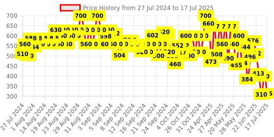 ajio.com cantabil Flat-Front Shorts with Insert Pockets cantabil Price History Graph from 27 Jul 2024 to 17 Jul 2025