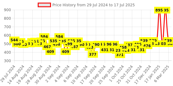 ajio.com kiddopanti Flat-Front Shorts with Insert Pockets kiddopanti Price History Graph from 29 Jul 2024 to 17 Jul 2025