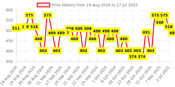 ajio.com crimsoune club Flat-Front Shorts with Insert Pockets crimsoune club Price History Graph from 19 Aug 2024 to 17 Jul 2025