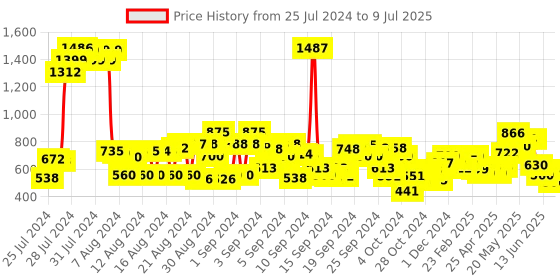 ajio.com cherry crumble by nitt hyman Flat-Front Shorts with Pockets cherry crumble by nitt hyman Price History Graph from 25 Jul 2024 to 9 Jul 2025