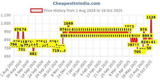 ajio.com mothercare Flat-Front Shorts with Slip Pockets mothercare Price History Graph from 1 Aug 2024 to 19 Oct 2025