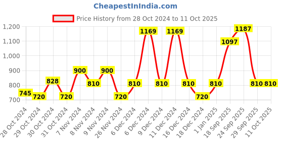 ajio.com united colors of benetton Flat-Front Shorts with Slip Pockets united colors of benetton Price History Graph from 28 Oct 2024 to 10 Oct 2025