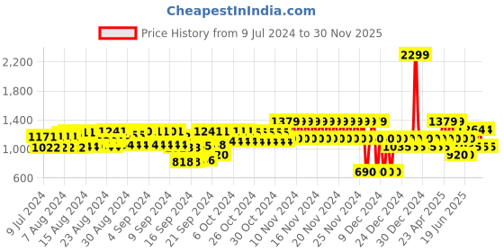 ajio.com gap Flat-Front Shorts with Washwell gap Price History Graph from 9 Jul 2024 to 30 Nov 2025