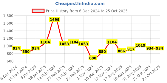ajio.com allen solly Flat-Front Shorts with Zipper Pockets allen solly Price History Graph from 6 Dec 2024 to 23 Oct 2025