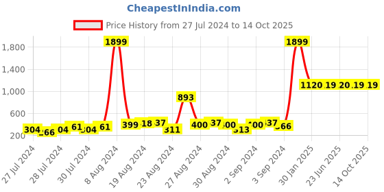 ajio.com aurelia Flat-Front Skinny Fit Pants aurelia Price History Graph from 27 Jul 2024 to 14 Oct 2025