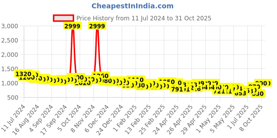 ajio.com british club Flat-Front Slim Fit Cargo Trousers british club Price History Graph from 11 Jul 2024 to 30 Oct 2025
