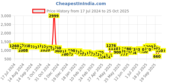 ajio.com british club Flat-Front Slim Fit Cargo Trousers british club Price History Graph from 17 Jul 2024 to 25 Oct 2025