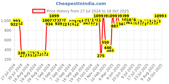 ajio.com tales & stories Flat-Front Slim Fit Jeans tales & stories Price History Graph from 27 Jul 2024 to 18 Oct 2025