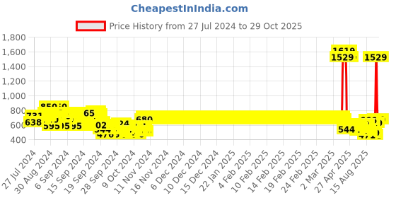 ajio.com crimsoune club Flat-Front Slim-Fit Shorts crimsoune club Price History Graph from 27 Jul 2024 to 29 Oct 2025
