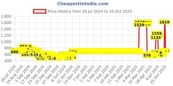 ajio.com crimsoune club Flat-Front Slim-Fit Shorts crimsoune club Price History Graph from 28 Jul 2024 to 25 Oct 2025