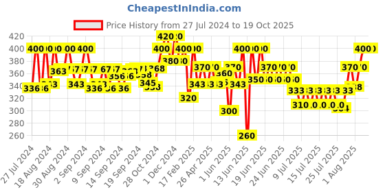 ajio.com neudis Flat-Front Straight Fit Pants neudis Price History Graph from 27 Jul 2024 to 18 Oct 2025