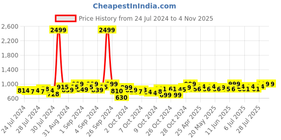 ajio.com mchenry Flat-Front Straight Fit Trousers mchenry Price History Graph from 24 Jul 2024 to 3 Nov 2025