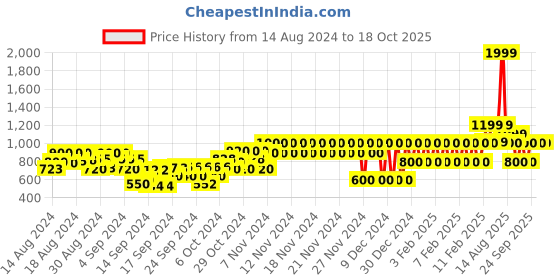 ajio.com gap kids Flat-Front Straight Fit Trousers gap kids Price History Graph from 14 Aug 2024 to 17 Oct 2025