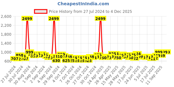 ajio.com mchenry Flat-Front Straight Fit Trousers mchenry Price History Graph from 27 Jul 2024 to 3 Dec 2025