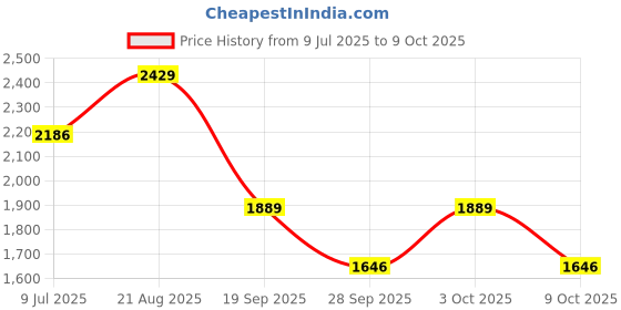 ajio.com van heusen Flat Front Straight Fit Trousers with Fixed Waist van heusen Price History Graph from 9 Jul 2025 to 9 Oct 2025