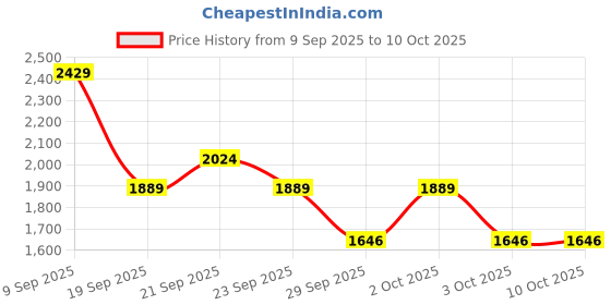 ajio.com van heusen Flat Front Straight Fit Trousers with Fixed Waist van heusen Price History Graph from 9 Sep 2025 to 9 Oct 2025