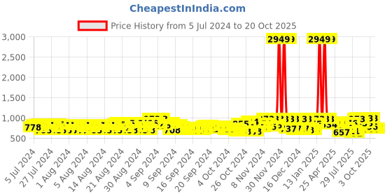 ajio.com dennislingo premium attire Flat-Front Tapered Fit Cargo Pants dennislingo premium attire Price History Graph from 5 Jul 2024 to 19 Oct 2025