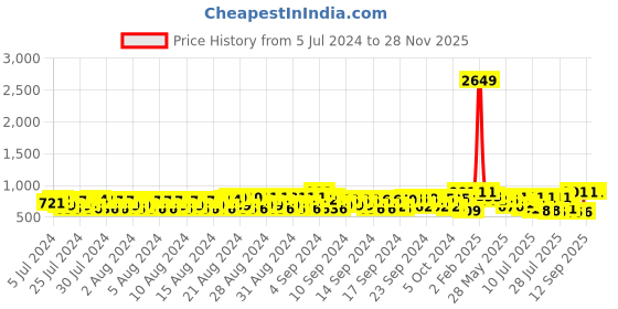 ajio.com dennislingo premium attire Flat-Front Tapered Fit Chinos dennislingo premium attire Price History Graph from 5 Jul 2024 to 28 Nov 2025