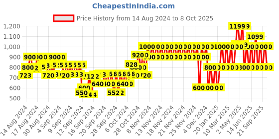 ajio.com gap kids Flat-Front Tapered Fit Trousers gap kids Price History Graph from 14 Aug 2024 to 8 Oct 2025
