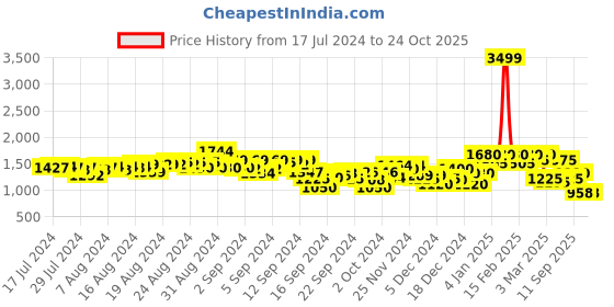 ajio.com puma Flat-Front Training Shorts with Insert Pockets puma Price History Graph from 17 Jul 2024 to 23 Oct 2025