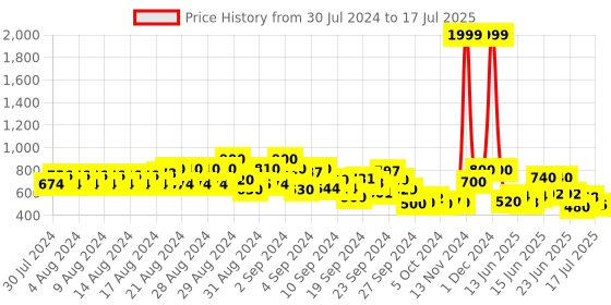 ajio.com cantabil Flat-Front Trouser with Insert Pocket cantabil Price History Graph from 30 Jul 2024 to 17 Jul 2025