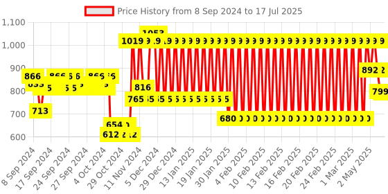 ajio.com mothercare Flat-Front Trousers with Button Closure mothercare Price History Graph from 8 Sep 2024 to 17 Jul 2025