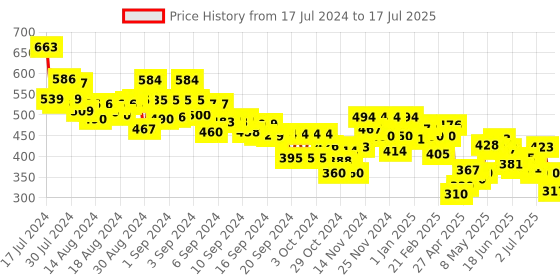 ajio.com mini klub Flat-Front Trousers with Drawstring mini klub Price History Graph from 17 Jul 2024 to 17 Jul 2025