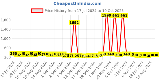 ajio.com kotty Flat-Front Trousers with Elasticated Waist kotty Price History Graph from 17 Jul 2024 to 9 Oct 2025