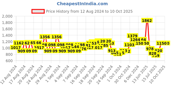 ajio.com van heusen Flat-Front Trousers with Elasticated Waist van heusen Price History Graph from 12 Aug 2024 to 10 Oct 2025