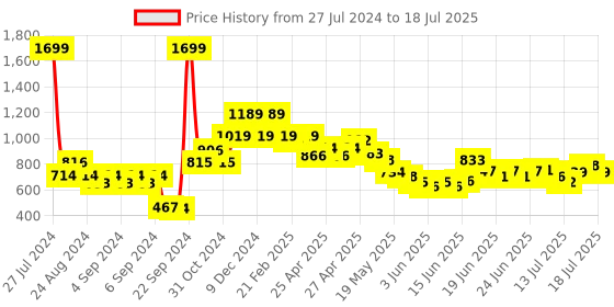 ajio.com united colors of benetton Flat-Front Trousers with Insert Pockets united colors of benetton Price History Graph from 27 Jul 2024 to 18 Jul 2025