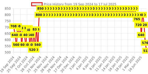 ajio.com crimsoune club Flat-Front Trousers with Insert Pockets crimsoune club Price History Graph from 19 Sep 2024 to 17 Jul 2025