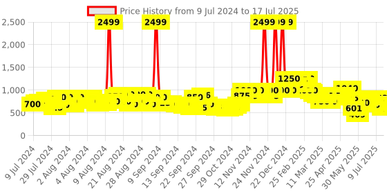 ajio.com cantabil Flat-Front Trousers with Insert Pockets cantabil Price History Graph from 9 Jul 2024 to 17 Jul 2025