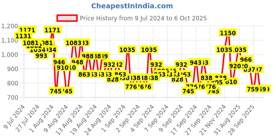 ajio.com raymond Flat-Front Trousers with Insert Pockets raymond Price History Graph from 9 Jul 2024 to 6 Oct 2025