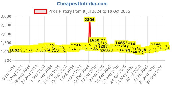 ajio.com never neud Flat-Front Trousers with Insert Pockets never neud Price History Graph from 9 Jul 2024 to 10 Oct 2025