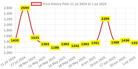 ajio.com louis philippe Flat-Front Trousers with Insert Pockets louis philippe Price History Graph from 11 Jul 2024 to 1 Jul 2025