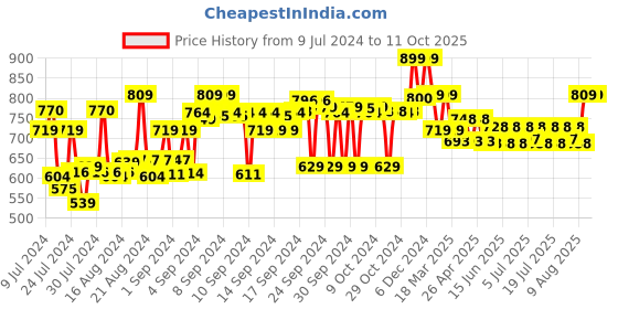 ajio.com max Flat-Front Trousers with Insert Pockets max Price History Graph from 9 Jul 2024 to 10 Oct 2025
