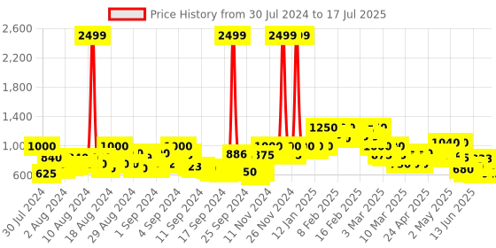 ajio.com cantabil Flat-Front Trousers with Insert Pockets cantabil Price History Graph from 30 Jul 2024 to 17 Jul 2025