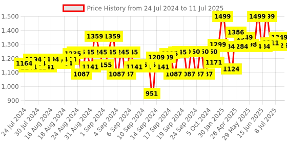 ajio.com gini & jony Flat-Front Trousers with Insert Pockets gini & jony Price History Graph from 24 Jul 2024 to 11 Jul 2025