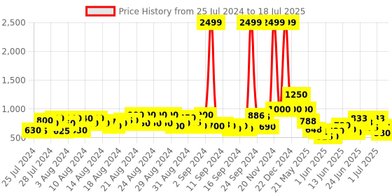 ajio.com cantabil Flat-Front Trousers with Insert Pockets cantabil Price History Graph from 25 Jul 2024 to 18 Jul 2025