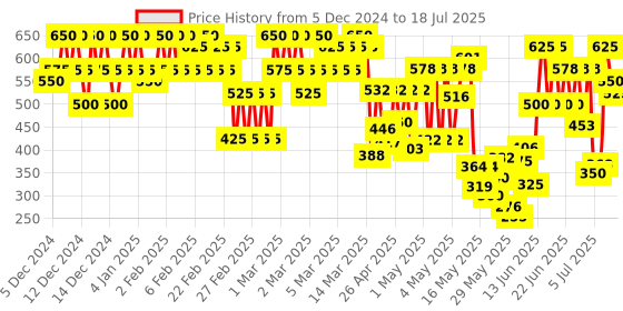ajio.com eyebogler Flat-Front Trousers with Insert Pockets eyebogler Price History Graph from 5 Dec 2024 to 18 Jul 2025