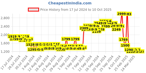 ajio.com arrow Flat-Front Trousers with Insert Pockets arrow Price History Graph from 17 Jul 2024 to 10 Oct 2025