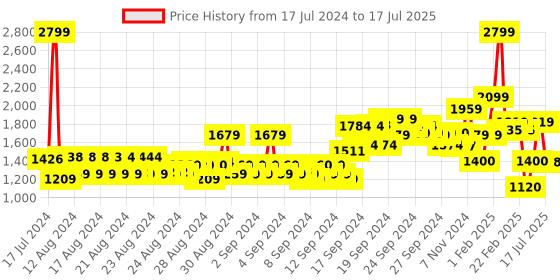 ajio.com allen solly Flat-Front Trousers with Insert Pockets allen solly Price History Graph from 17 Jul 2024 to 17 Jul 2025