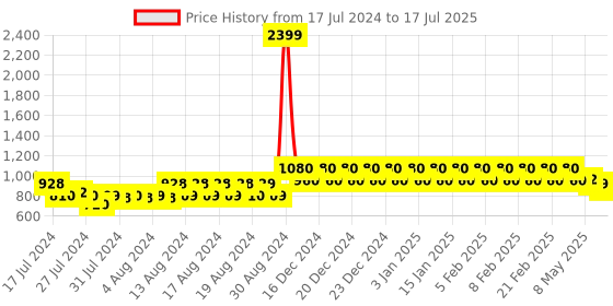 ajio.com park avenue Flat-Front Trousers with Insert Pockets park avenue Price History Graph from 17 Jul 2024 to 17 Jul 2025