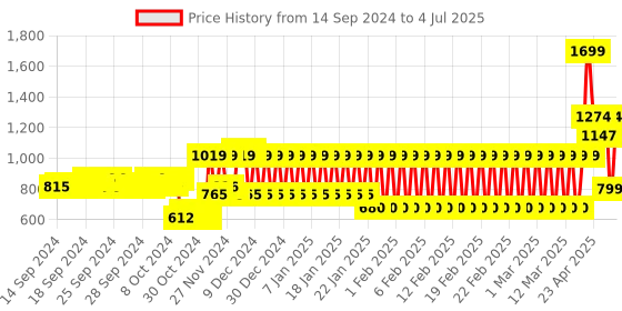 ajio.com mothercare Flat-Front Trousers with Insert Pockets mothercare Price History Graph from 14 Sep 2024 to 4 Jul 2025