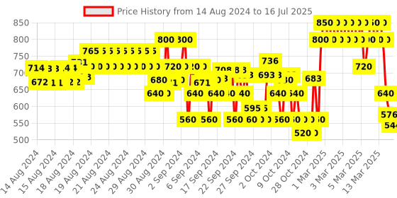 ajio.com crimsoune club Flat-Front Trousers with Insert Pockets crimsoune club Price History Graph from 14 Aug 2024 to 16 Jul 2025